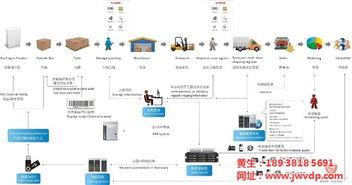 追溯系統(tǒng) 賦能防偽、農(nóng)業(yè)與物流的軟件研發(fā)新趨勢