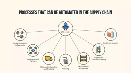 軟件機器人RPA重新定義供應(yīng)鏈和物流 物流軟件研發(fā)的智能化革命